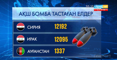 АҚШ өткен жылы әлемнің 7 еліне 26 мың бомба тастаған