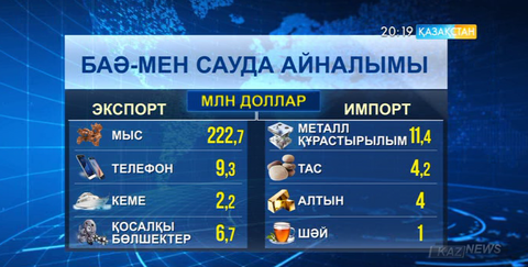 Қазақстан экспорт көлемін арттырып келеді