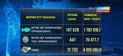 Қазақстандықтар 5 триллион 700 миллион теңгесін заңдастырған
