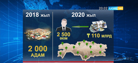 2,5 мыңға жуық әкiмнiң қолына 110 млрд теңгеден астам ақша берiледi