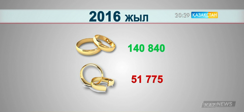 2016 жылы елімізде 52 мыңға жуық отбасы ажырасып кеткен
