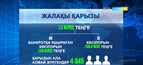 Қазақстандық жұмыс берушілер қызметкерлеріне 1 миллиард 300 миллион теңге жалақы қарыз
