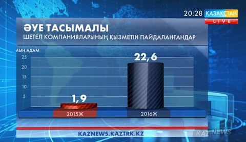 Қазақстандықтар көбіне шетелдік әуе компанияларының ұшақтарымен ұшады