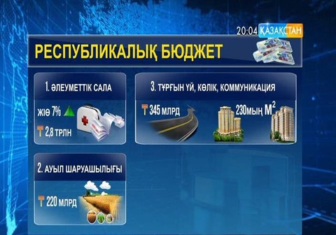Өткен жылы республикалық бюджеттің кірістері 6 трлн 137 миллиард теңгені құраған