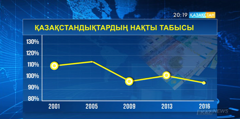 Қазақстандықтардың нақты табысы қысқарды