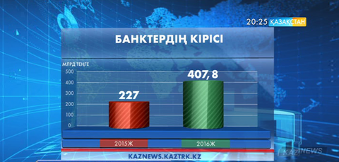 Елдегі екінші деңгейлі банктердің кірісі 2016 жылы 77 пайызға өсті