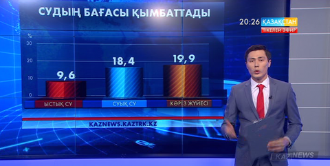 Қазақстанда суық су тарифі 1 жылда 18,4 пайызға қымбаттады