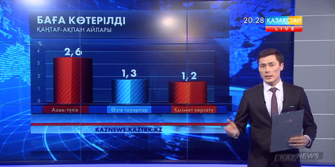 Инфляция 1,8% болды