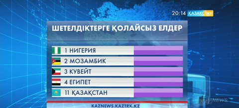 Қазақстан сырттан келіп жұмыс істеуге қолайсыз