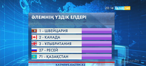 Қазақстан әлемнің үздік елдерінің қатарына енді