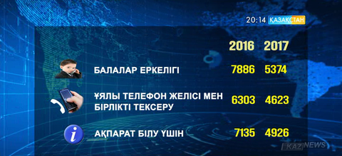 Шұғыл құтқару қызметіне ермек қылып хабарласатындар көбейді
