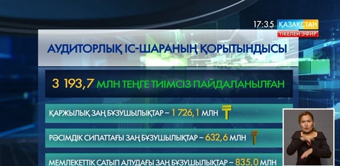 Жыл басынан бері  1 млрд. 700 млн-ға жуық теңге игерілмей, бюджетке қайтарылды