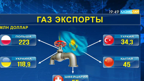 Қазақстан бес айдың ішінде 3,3 миллион тонна газ экспорттаған