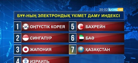 Қазақстан электрондық үкіметті дамыту бойынша Азия мемлекеттерінің арасында 7 орында тұр
