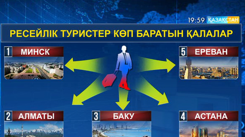 Астана және Алматы қалалары ресейлік туристер көп баратын 5 үздік шаһар тізімінде