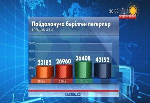 Елімізде 5 млн шаршы метр  тұрғын үй пайдалануға берілді