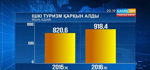 Биыл елімізде ішкі туризм қарқын алуда