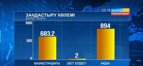 Қазақстанда мүлікті заңдастыру қарқыны үдей түсті