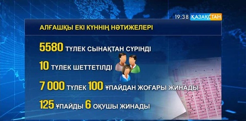 Ұлттық бірыңғай тестілеудің екінші күні өтті