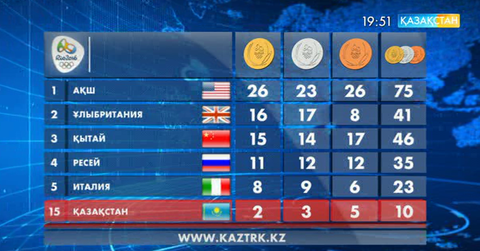 Рио Олимпиадасы: медальдар кестесі (ВИДЕО)