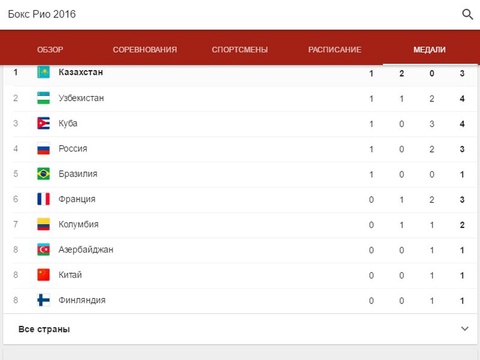 Рио-2016: Қазақстанның бокс құрамасы жалпы есепте бірінші орында келеді