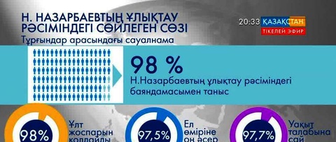 «Демократия институты»: Халықтың 98 пайыздан астамы Елбасы ұсынған Ұлт жоспарын қолдайды