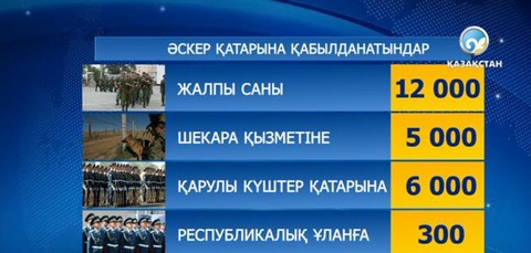 Әскерге шақыру науқаны басталды (толығырақ)