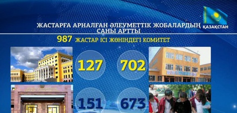 Жастарға арналған әлеуметтік жобалардың саны артты