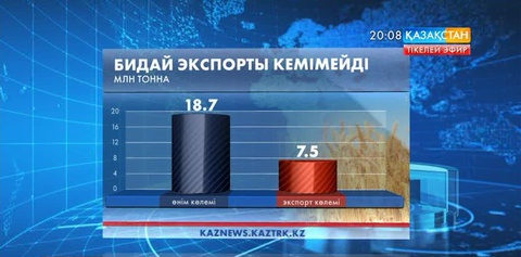 Биыл диқандар егіс алқаптарынан мол ырыс жиып алудан үмітті