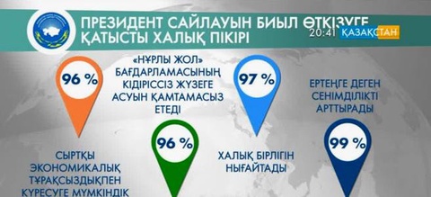 Қоғамдық-саяси үрдістер жөніндегі сараптамалық-жобалық бюро сауалнама жүргізді