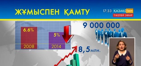«Жұмыспен қамту - 2020 жол картасы» бағдарламасы бойынша 300 мыңнан астам адам жұмыспен қамтылады