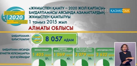 «Жұмыспен қамту-2020 жол картасы» бағдарламасының  2015 жылдың 1 тамызға дейінгі деректері