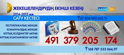 Жеке меншікке берілетін мекемелердің қатарында «Тұрғын үй құрылыс жинақ банкі» бар