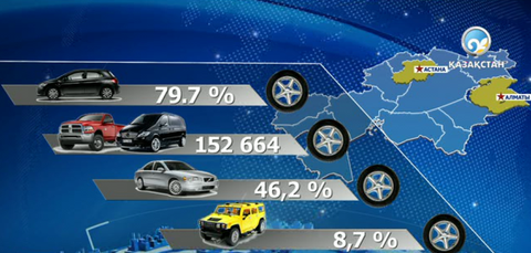 Еліміздегі автонарық көшбасшысы - Алматы