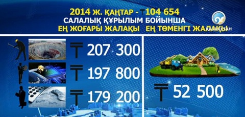Ең жоғарғы жалақы алатын өңірлер анықталды