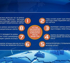 Ұлттық кәсіпкерлер палатасының алдында басты 8 міндет тұр