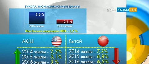 Еуропа экономикасының даму қарқыны бәсеңдеді