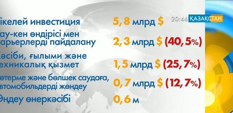 Қазақстанның басты инвесторы - Нидерланд
