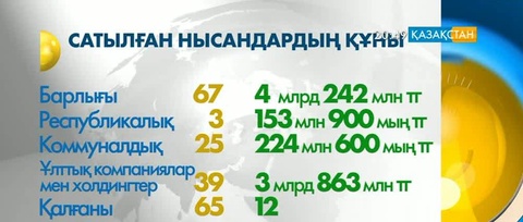 Мүлік сатудан бюджетке 3 миллиард теңге түсті