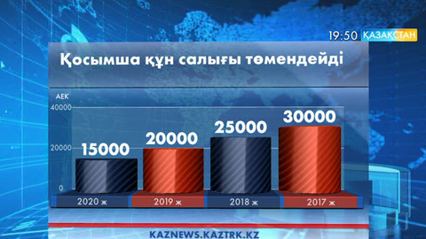 Елімізде қосымша құн салығы төмендейді