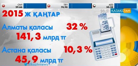 Қазақстандық азаматтар қаңтар айында 446 миллиард теңгеге тауар сатып алған