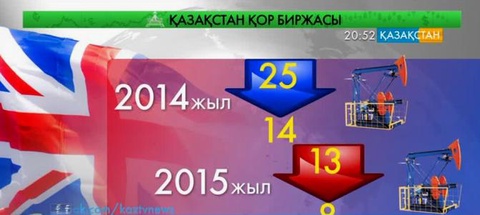 Мұнай мен кен өндірісі күрт кеміді