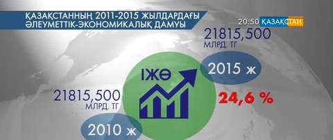 Жалпы ішкі өнім 2010 жылдан екі есеге өскен