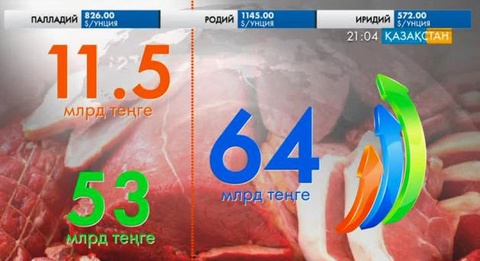Қазақстан шетелге 12,3 мың тонна ет экспорттаған