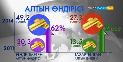 Қазақстанның әлеуметтік-экономикалық қалыптасуы дамып келеді