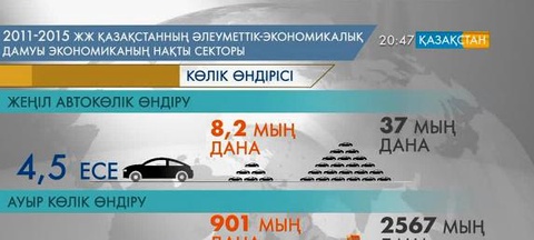 Елімізде жеңіл көлік өндірісі 4,5 есеге өскен