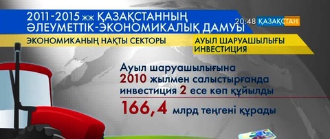 Ауыл шаруашылығына 2010 жылдан бері екі есе көп қаржы құйылды