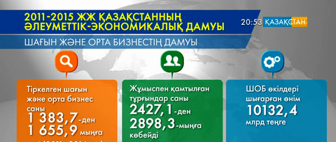 2011 жылдан бері Қазақстанда бизнеспен шұғылданатын субъектілер саны 1 миллион 655 мыңға өскен