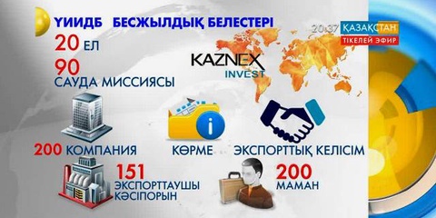 Қазақстан әлемдегі тауар экспорттаушы елдердің ішінде 42 орында тұр