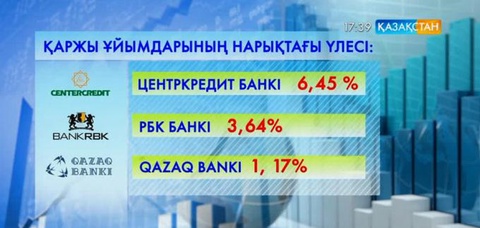  Қазақстандық банктер активтерін көбейтуде